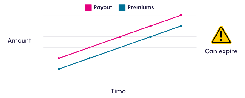 Graph shows how both the payout and premiums of an increasing-term life insurance policy can go up over time to keep up with inflation. This type of policy can expire.