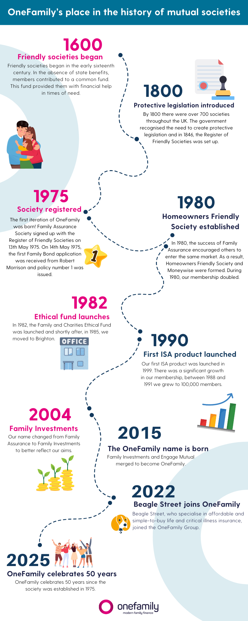 OneFamily History - Infographic (Infographic) (1)